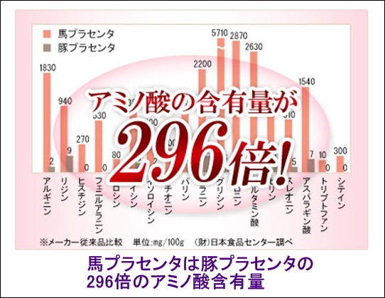 エイジングリペア　馬プラセンタと豚プラセンタのアミノ酸含有量